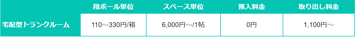 宅配型トランクルーム月額利用料の相場