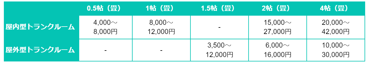 屋外型トランクルーム月額利用料