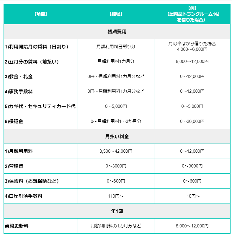 トランクルームを借りる時にかかる費用